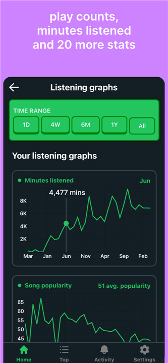 Trackify - Spotify Stats screenshot